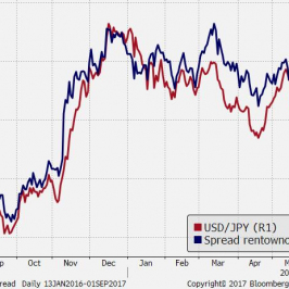 Odbicie spreadu renatowności USA-Japonia będzie motorem wzrostów USD/JPY; Bloomberg, TMS Brokers