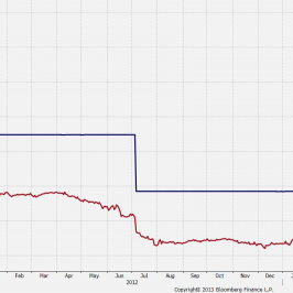 Benchmarkowa stopa procentowa ECB i stawki EONIA 3M