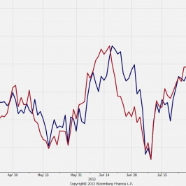 Dyferencjał stóp procentowych i kurs EUR/USD