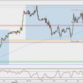 Wykres godzinowy EUR/USD; Źródło: TMS Direct