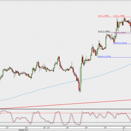 Wykres godzinowy GBP/USD; Źródło: TMS Direct