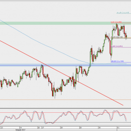 Wykres godzinowy USD/JPY; Źródło: TMS Direct