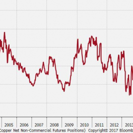 Miedź - pozycja spekulacyjna netto (liczba kontraktów) <span> Źródło: Bloomberg, CFTC, TMS Brokers <span>