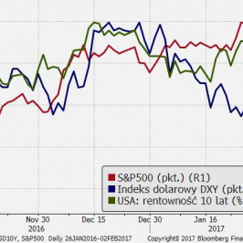 S&P500 vs rentowności 10-latek USA vs indeks dolarowy <span> Źródło: Bloomberg <span>