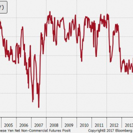 JPY - pozycja spekulacyjna netto (liczba kontraktów) <span> Źródło: Bloomberg, CFTC, TMS Brokers <span>