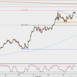 Wykres 4-godzinowy EUR/USD; Źródło: TMS Direct