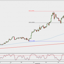 Wykres 4-godzinowy GBP/USD; Źródło: TMS Direct