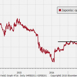 Rentowności 10-letnich obligacji skarbowych Japonii są utrzymywane poniżej 0,1 proc.; Źródło: Bloomberg, TMS Brokers