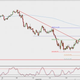 Wykres 4-godzinowy USD/JPY; Źródło: TMS Direct