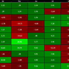 Sezonowość w notowaniach ropy brent <span> Źródło: Bloomberg <span>