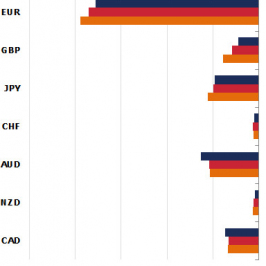 Wykres 1. Zmiana pozycji netto w kontraktach na wybrane waluty (w tys. kontraktów) <SPAN> Źródło: CFTC, Bloomberg, TMS Brokers <SPAN>
