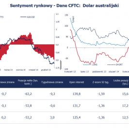 Wykres 3. CFTC: pozycja spekulacyjna w AUD <span> Źródło: CFTC, Bloomberg, TMS Brokers <span>
