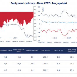 Wykres 2. CFTC: pozycja spekulacyjna w JPY <span> Źródło: CFTC, Bloomberg, TMS Brokers <span>