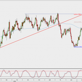 Wykres dzienny AUD/USD; Źródło: TMS Direct
