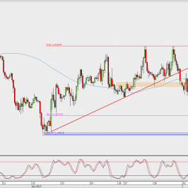 Wykres godzinowy EUR/USD; Źródło: TMS Direct