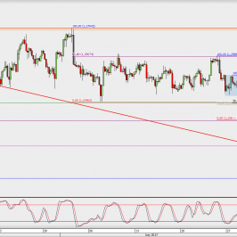 Wykres 4-godzinowy GBP/USD; Źródło: TMS Direct