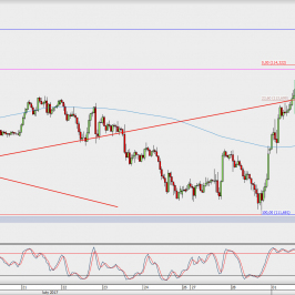 Wykres godzinowy USD/JPY; Źródło: TMS Direct