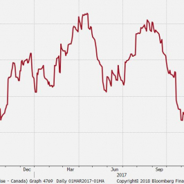 Indeks zaskoczenia danymi makro dla Kanady. Źródło: Bloomberg