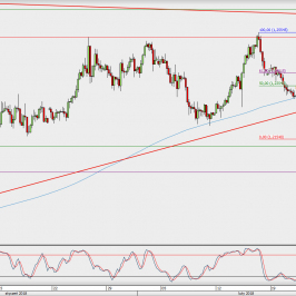 Wykres 4-godzinowy EUR/USD; Źródło: TMS Direct