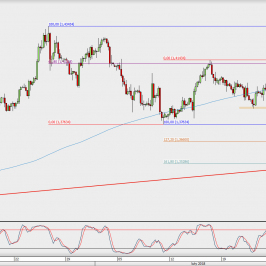 Wykres 4-godzinowy GBP/USD; Źródło: TMS Direct