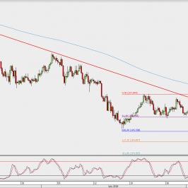Wykres 4-godzinowy USD/JPY; Źródło: TMS Direct