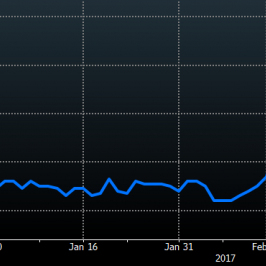 Prawdopodobieństwo podwyżki Fed o 25 pb w III '17 - Fed w krótkim czasie podniósł rynkowe oczekiwania; Źródło: Bloomberg
