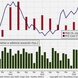 PKB, inflacja i rynek pracy ostatnio wykazały słabość, ale Fed powinien zbagatelizować dane; Źródło: Bloomberg, TMS Brokers