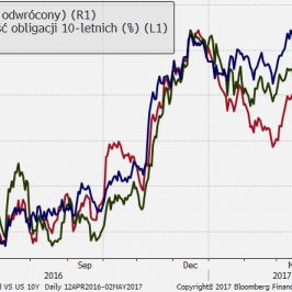 Złoto i JPY niżej, rentowności długu USA wyżej - odejście od bezpiecznych przystani; Źródło: Bloomberg, TMS Brokers