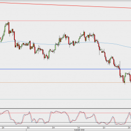 Wykres 4-godzinowy EUR/USD; Źródło: TMS Direct