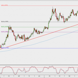 Wykres dzienny GBP/USD; Źródło: TMS Direct