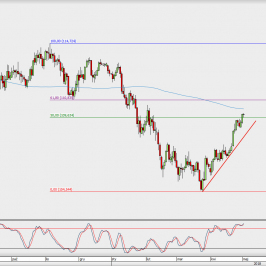 Wykres dzienny USD/JPY; Źródło: TMS Direct
