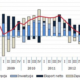 Dekompozycja wzrostu PKB <span>Źródło: GUS, obliczenia własne<span>