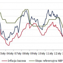 Inflacja i stopy procentowe w Polsce <span>Źródło: GUS, NBP<span>