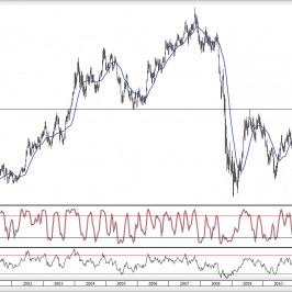 Wykres tygodniowy kursu GBP/USD <span>Źródło:TMS Direct<span>