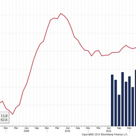 Dynamika cen nieruchomości (r/r) oraz indeks Construction PMI <span>Źródło: BLOOMBERG<span>