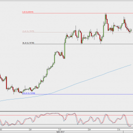 Wykres 4-godzinowy AUD/USD; Źródło: TMS Direct