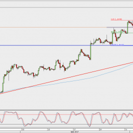Wykres 4-godzinowy EUR/USD; Źródło: TMS Direct