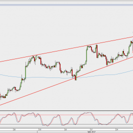 Wykres 4-godzinowy GBP/USD; Źródło: TMS Direct
