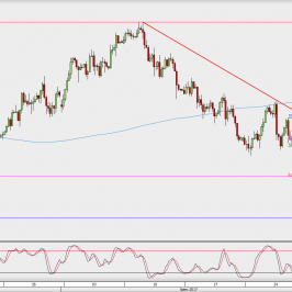 Wykres 4-godzinowy USD/JPY; Źródło: TMS Direct