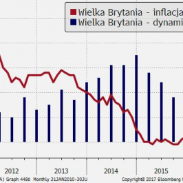 Zestawienie brytyjskiej dynamiki cen konsumenta oraz tempa wzrostu gospodarczego; Źródło: Bloomberg