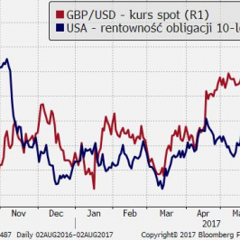 Zestawienie kursu spot GBP/USD z rentownościami amerykańskich obligacji 10-letnich; Źródło: Bloomberg