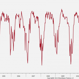 USA: zapasy gazu ziemnego <span> Źródło: Bloomberg <span>