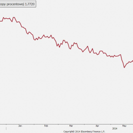 Wykres 4: Strefa euro: średnioterminowe oczekiwania inflacyjne 5y/5y<SPAN>Źródło: Bloomberg<SPAN>