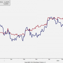 Kurs EUR/SEK i 2-letnia róznica swapów na stopy procentowe w stefie euro i Szwecji <span> Źródło: Bloomberg <span>