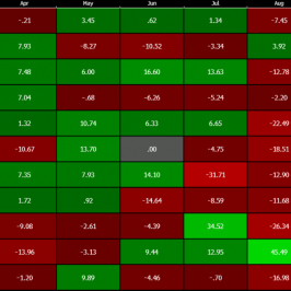 Sezonowość w notowaniach gazu ziemnego <span> Źródło: Bloomberg <span>