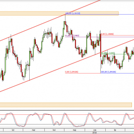 Wykres dzienny kursu EUR/USD <span> Źródło: TMS Trader <span>