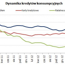 Dynamika kredytów konsumpcyjnych