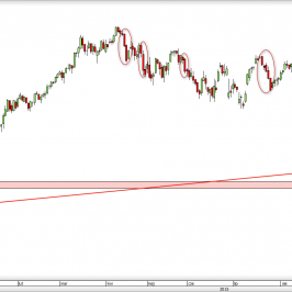 Wykres dzienny CFD na DAX  <span> Źródło: TMS Direct <span>