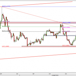Wykres 4-godzinowy kursu EUR/USD <span> Źródło: TMS Direct <span>