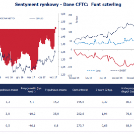 Pozycja spekulacyjna netto w GBP (tys. kontraktów); Źródło: Bloomberg, CFTC, TMS Brokers